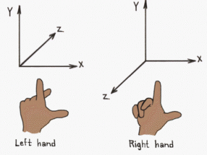 Left-handed and right-handed coordinate systems. Source: http://viz.aset.psu.edu/gho/sem_notes/3d_fundamentals/html/3d_coordinates.html